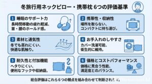 冬の旅行用ネックピローを選ぶ6つの評価基準をカード形式で整理した図解
