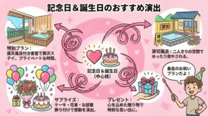 初めてのカップル温泉旅行で選びたい記念日プランとサプライズ演出の種類をまとめた図解